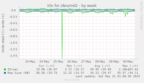 IOs for /dev/md2