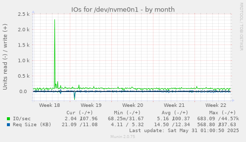 IOs for /dev/nvme0n1
