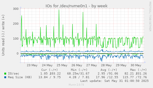 IOs for /dev/nvme0n1