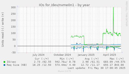 IOs for /dev/nvme0n1