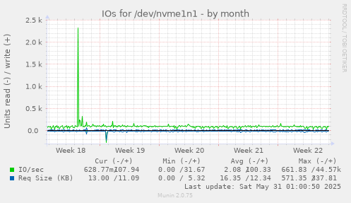 IOs for /dev/nvme1n1