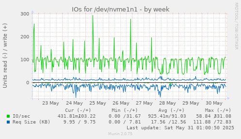 IOs for /dev/nvme1n1