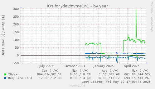 IOs for /dev/nvme1n1