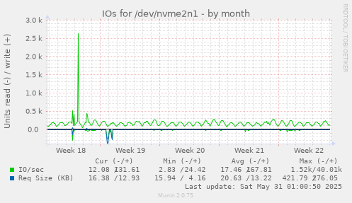 IOs for /dev/nvme2n1