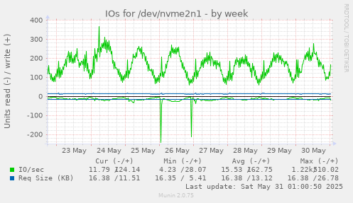 IOs for /dev/nvme2n1