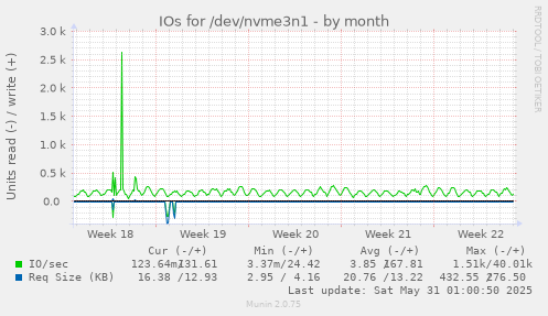 IOs for /dev/nvme3n1