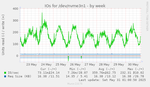 IOs for /dev/nvme3n1