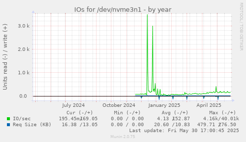 IOs for /dev/nvme3n1