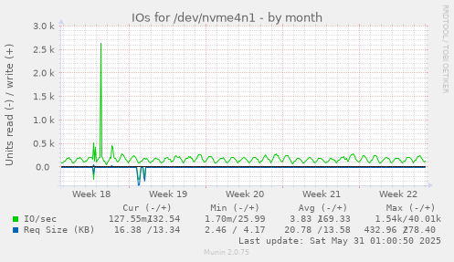 IOs for /dev/nvme4n1