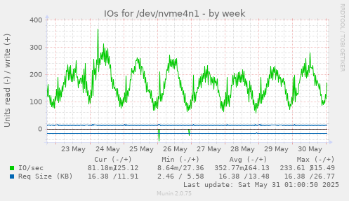 IOs for /dev/nvme4n1