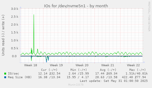 IOs for /dev/nvme5n1