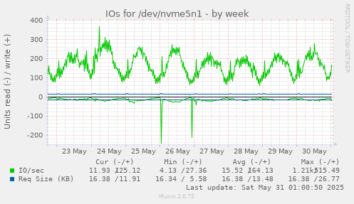 IOs for /dev/nvme5n1
