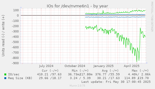 IOs for /dev/nvme6n1