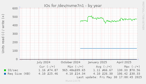 IOs for /dev/nvme7n1