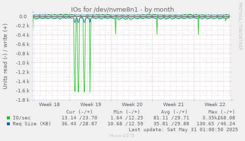 IOs for /dev/nvme8n1