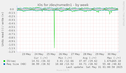 IOs for /dev/nvme8n1