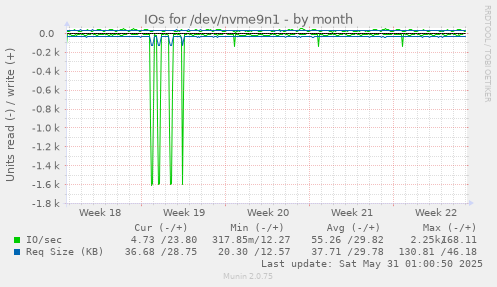 IOs for /dev/nvme9n1