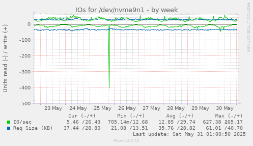 IOs for /dev/nvme9n1