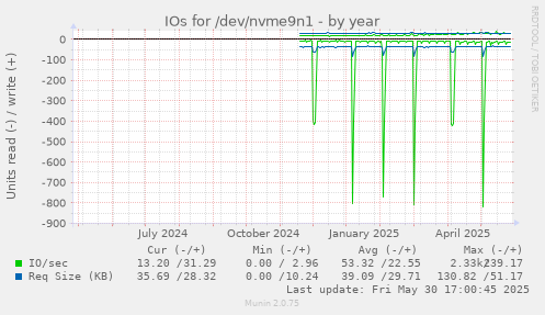 IOs for /dev/nvme9n1