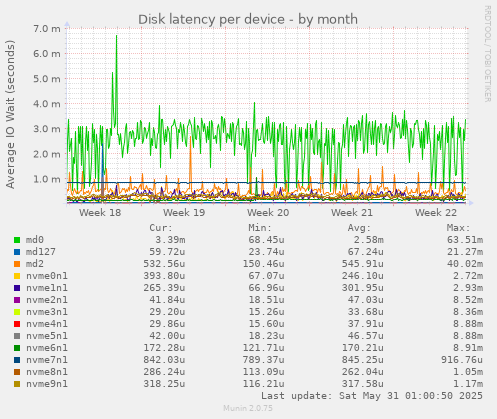 Disk latency per device