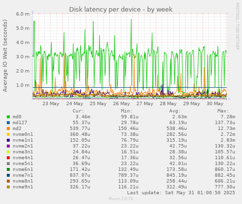 Disk latency per device