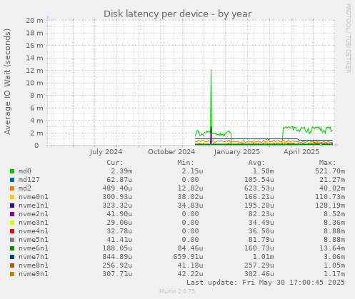 Disk latency per device