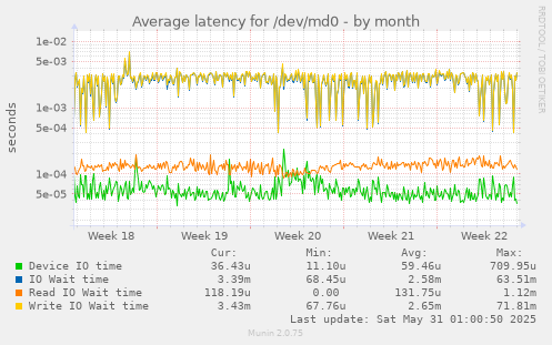 Average latency for /dev/md0