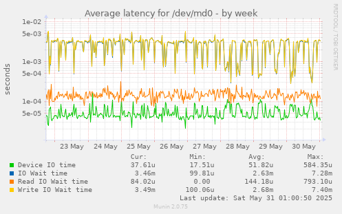 Average latency for /dev/md0