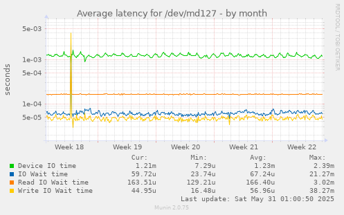 Average latency for /dev/md127