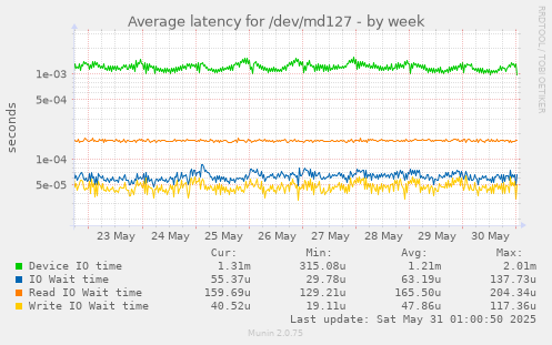 Average latency for /dev/md127