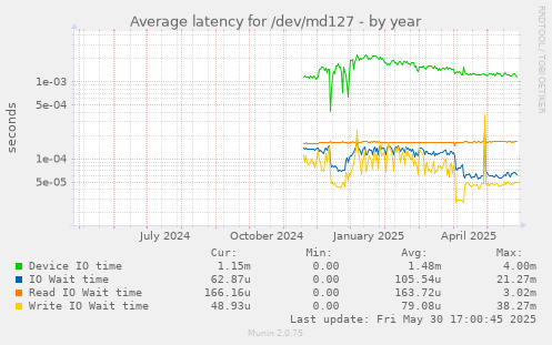Average latency for /dev/md127