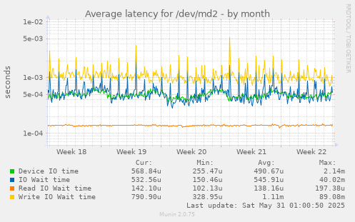 Average latency for /dev/md2