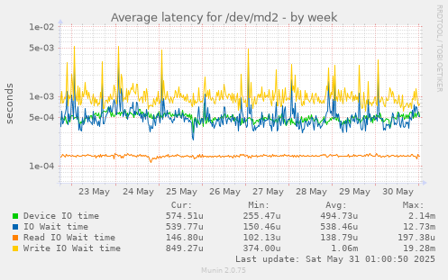 Average latency for /dev/md2