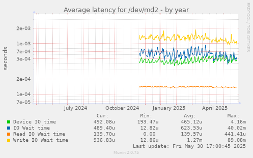 Average latency for /dev/md2