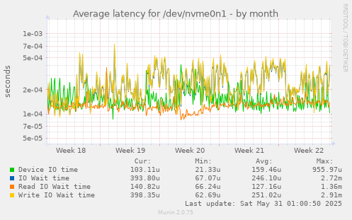 Average latency for /dev/nvme0n1