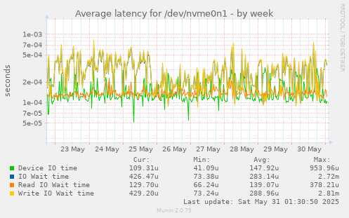 Average latency for /dev/nvme0n1