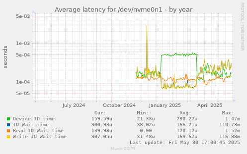 Average latency for /dev/nvme0n1