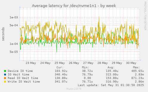 Average latency for /dev/nvme1n1