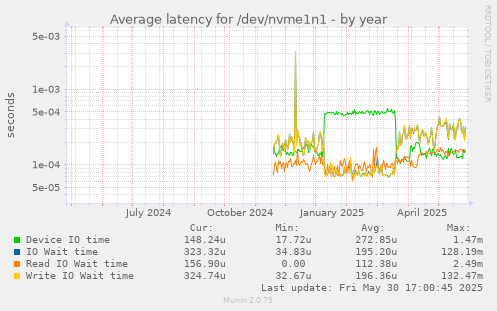 Average latency for /dev/nvme1n1