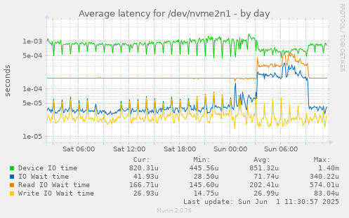 daily graph