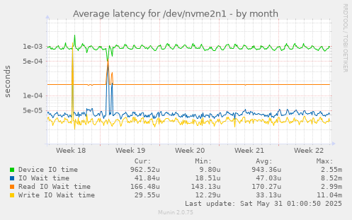 Average latency for /dev/nvme2n1