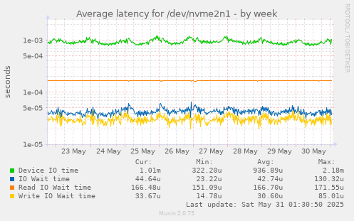 Average latency for /dev/nvme2n1