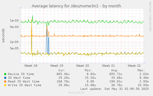 Average latency for /dev/nvme3n1