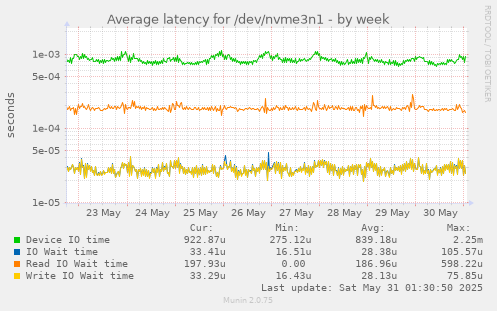 Average latency for /dev/nvme3n1