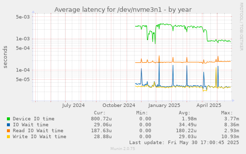 Average latency for /dev/nvme3n1