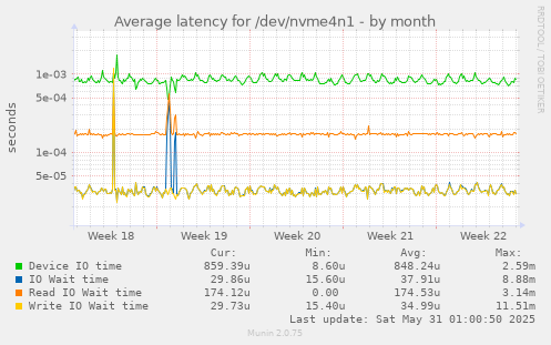 Average latency for /dev/nvme4n1