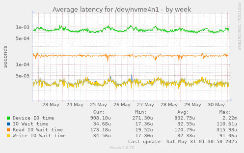 Average latency for /dev/nvme4n1