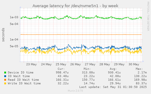 Average latency for /dev/nvme5n1