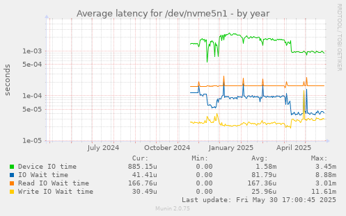Average latency for /dev/nvme5n1