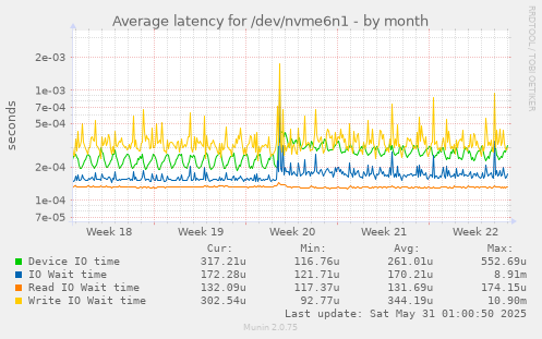 Average latency for /dev/nvme6n1